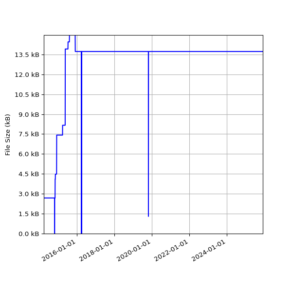 Graph of Total File Size against time