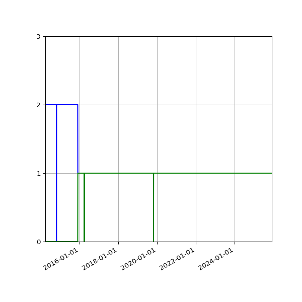 Graph of Files per version against time
