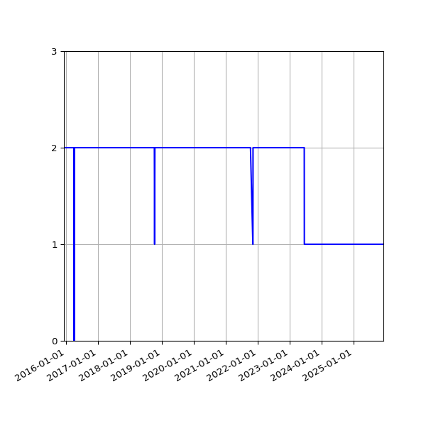 Graph of Activity Files against time