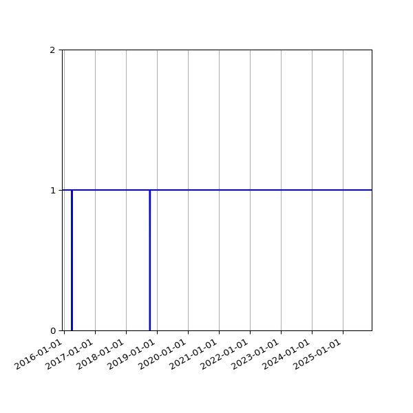 Graph of Organisation Files against time