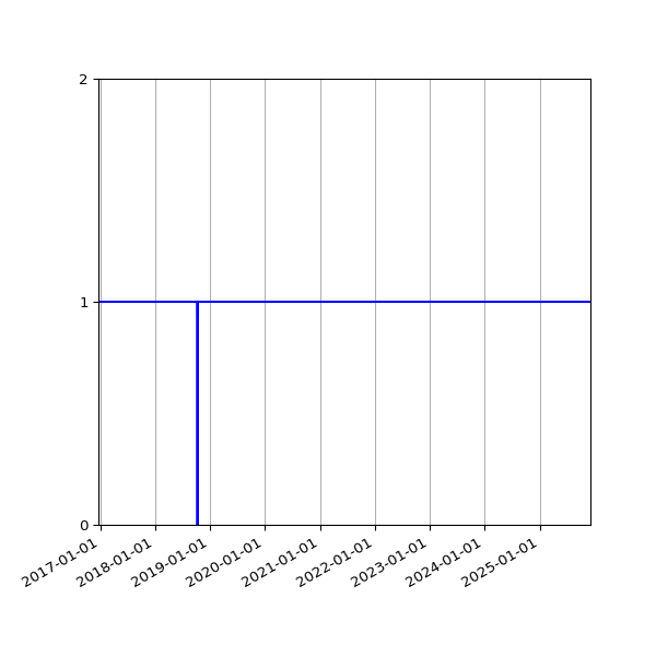 Graph of Activities against time