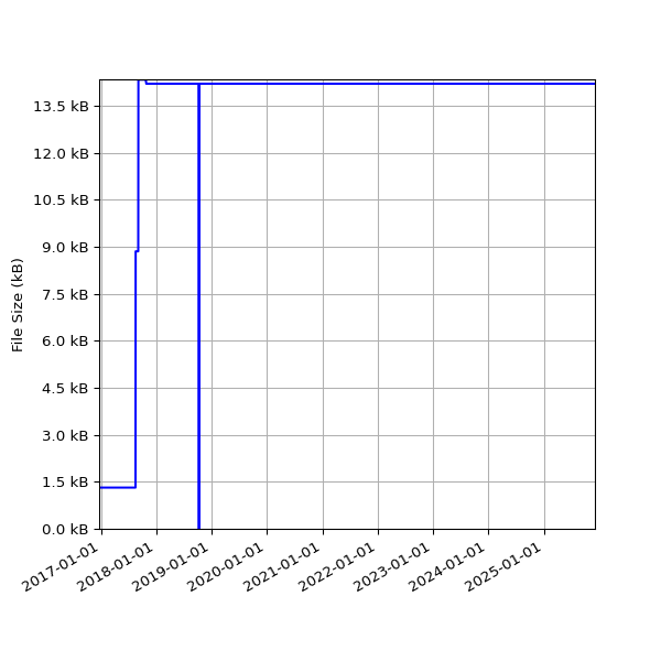 Graph of Total File Size against time