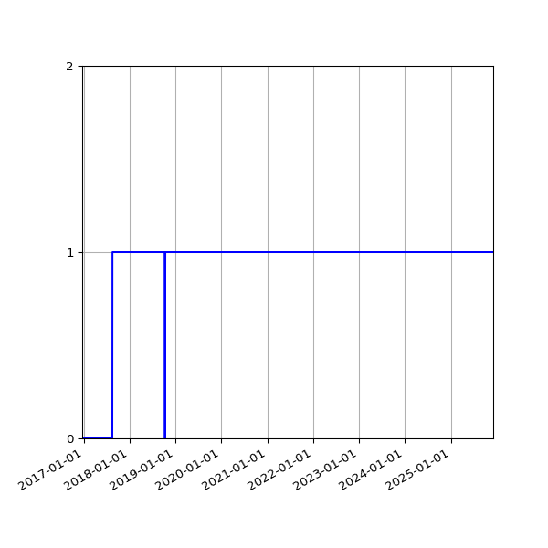 Graph of Organisation Files against time