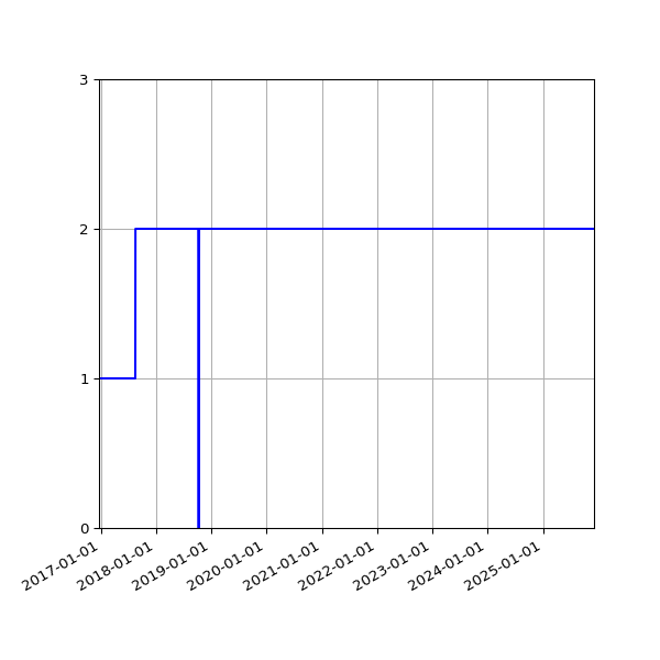 Graph of Files per version against time