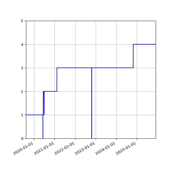 Graph of Activities against time