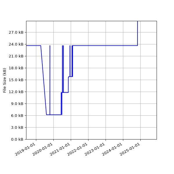 Graph of Total File Size against time