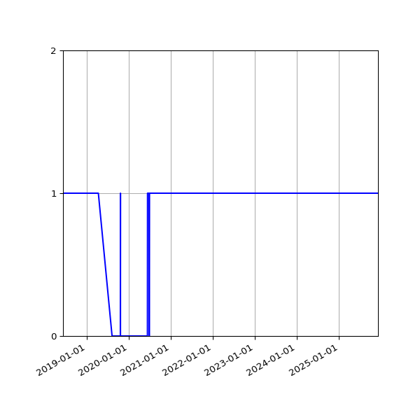 Graph of Files failing schema validation against time