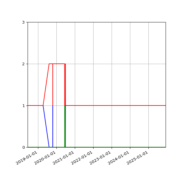 Graph of Files per version against time