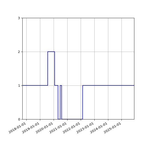 Graph of Activities against time