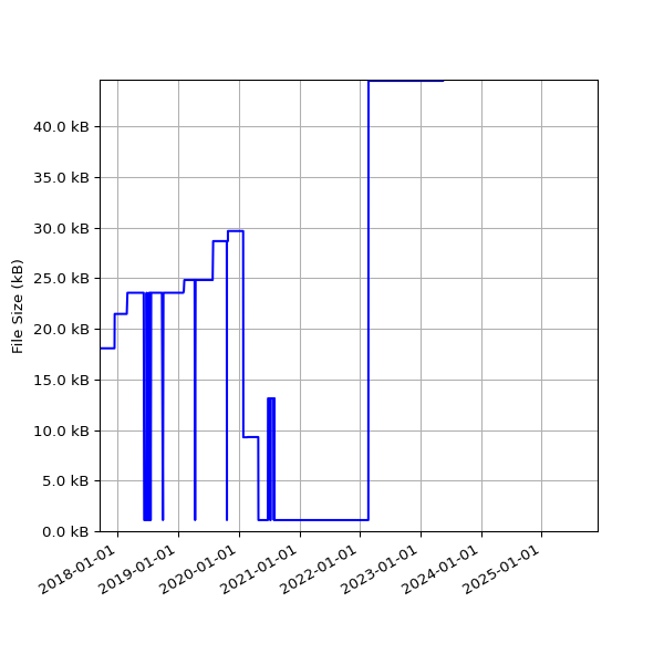 Graph of Total File Size against time