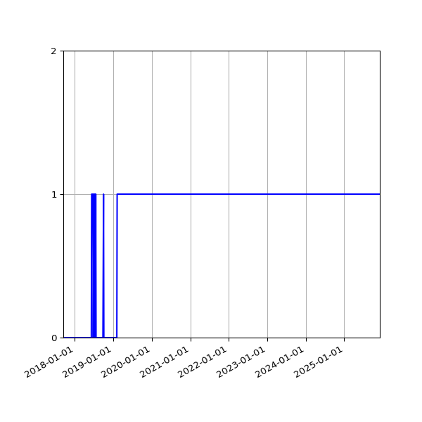 Graph of Organisation Files against time