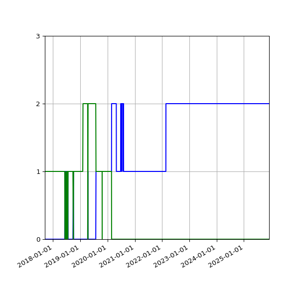 Graph of Files per version against time