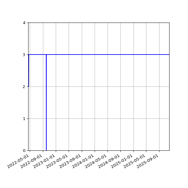 Graph of Activities against time