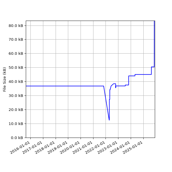Graph of Total File Size against time