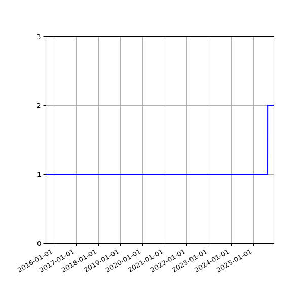 Graph of Files per version against time