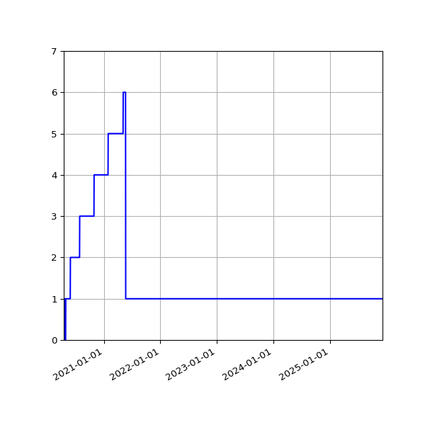 Graph of Activities against time