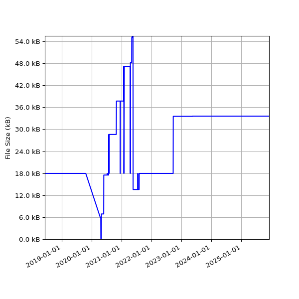 Graph of Total File Size against time