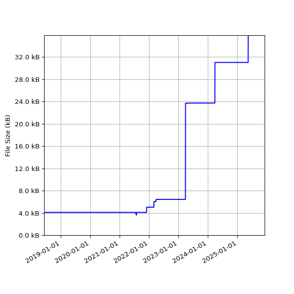 Graph of Total File Size against time