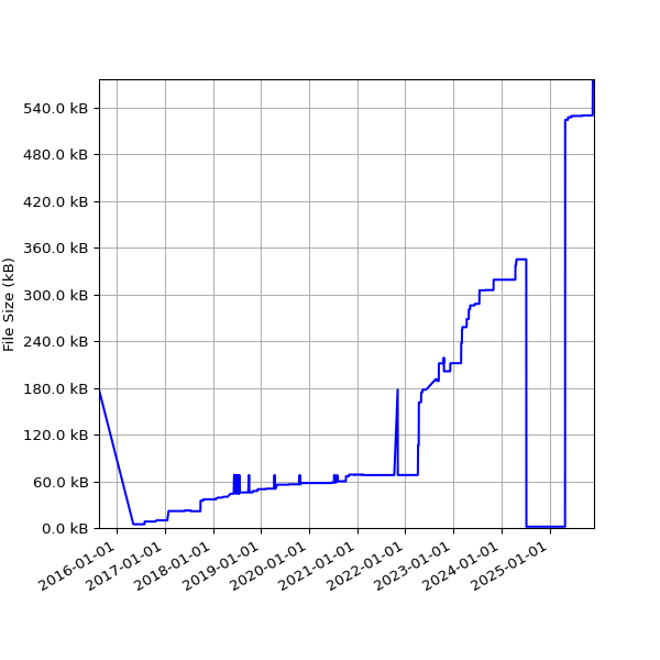 Graph of Total File Size against time