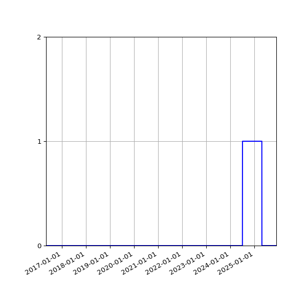 Graph of Files where XML is not well-formed against time