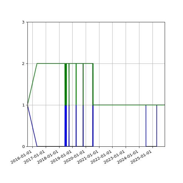 Graph of Files per version against time