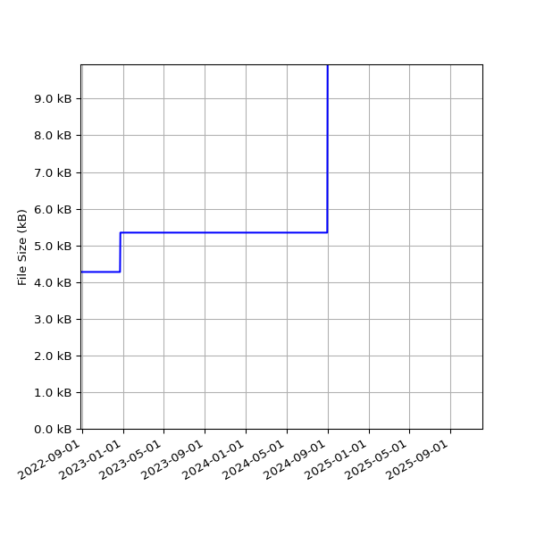 Graph of Total File Size against time