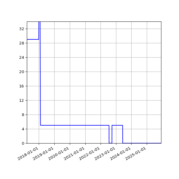 Graph of Activities against time