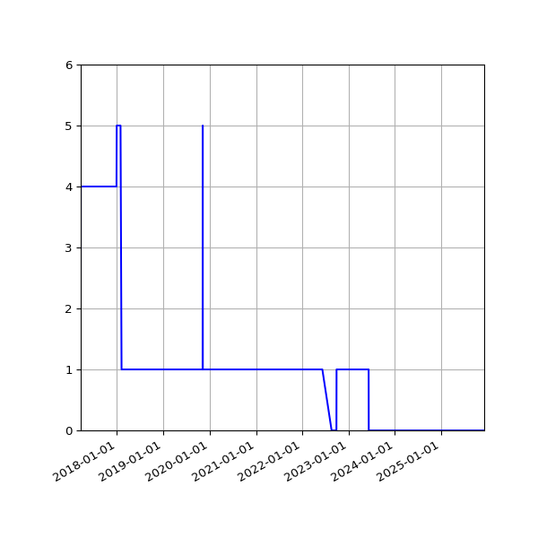 Graph of Activity Files against time
