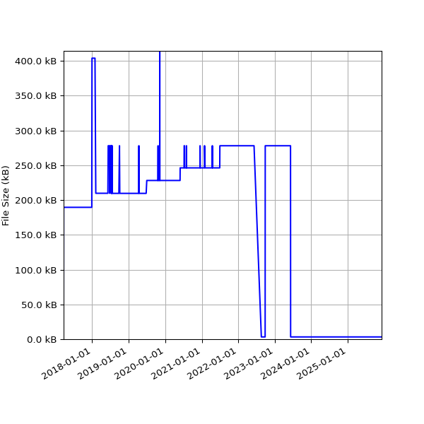 Graph of Total File Size against time