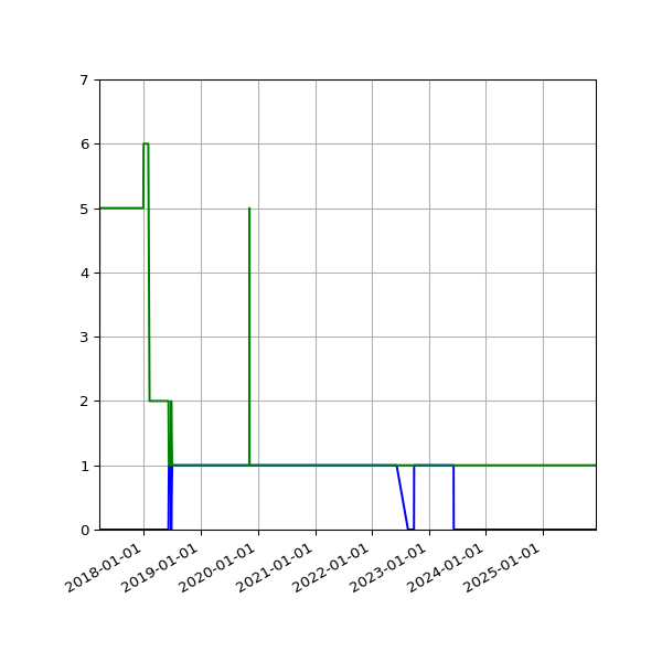 Graph of Files per version against time