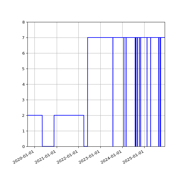 Graph of Activities against time