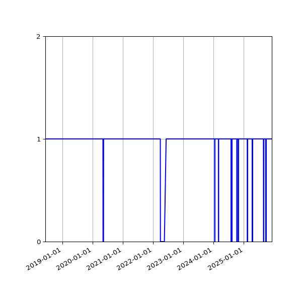 Graph of Activity Files against time