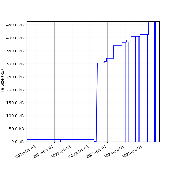 Graph of Total File Size against time