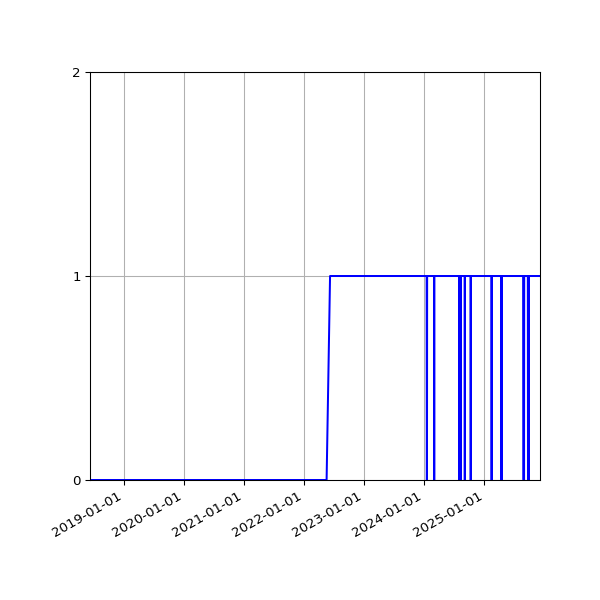 Graph of Organisation Files against time