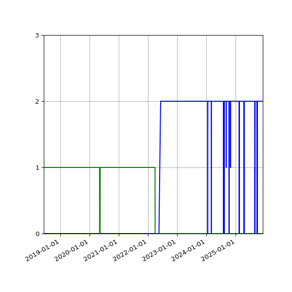 Graph of Files per version against time