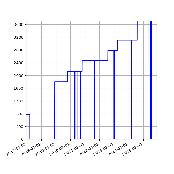 Graph of Activities against time