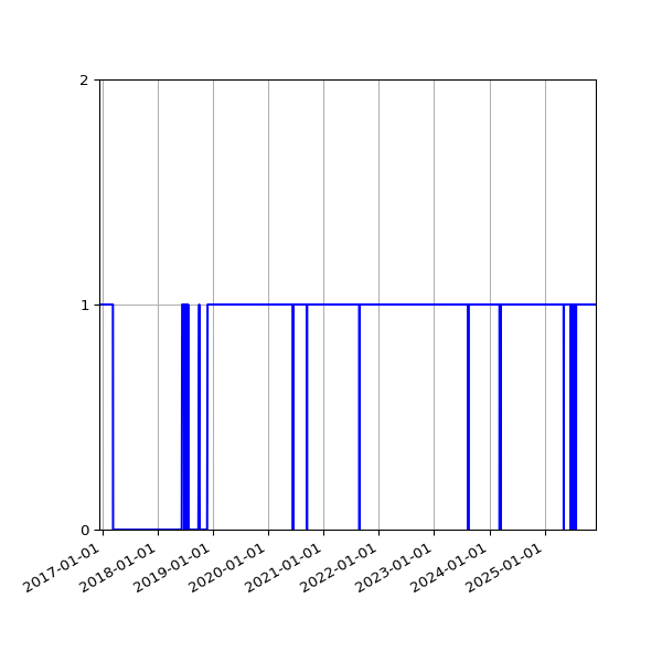 Graph of Activity Files against time