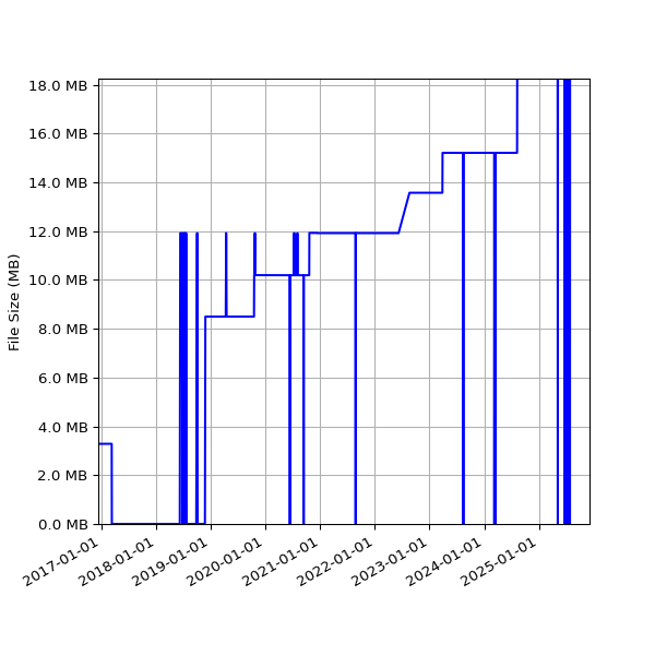 Graph of Total File Size against time