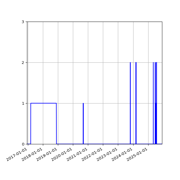 Graph of Files where XML is not well-formed against time