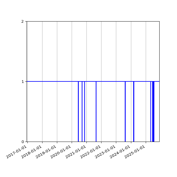 Graph of Organisation Files against time