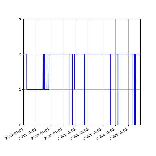 Graph of Files per version against time