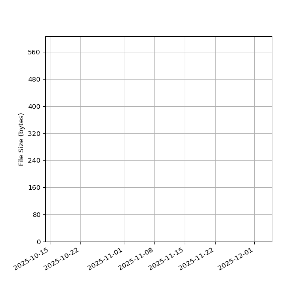 Graph of Total File Size against time
