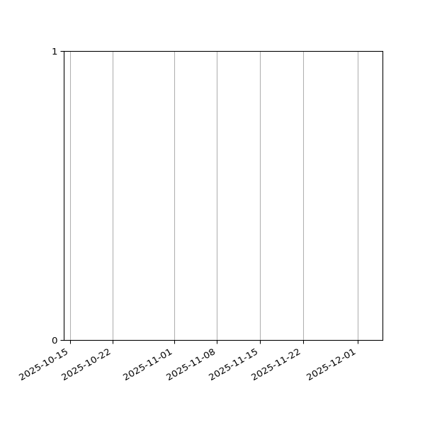 Graph of Files failing schema validation against time