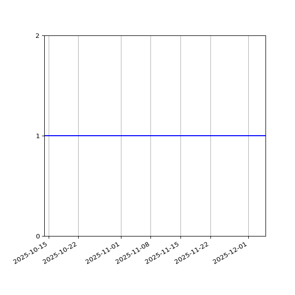 Graph of Files per version against time