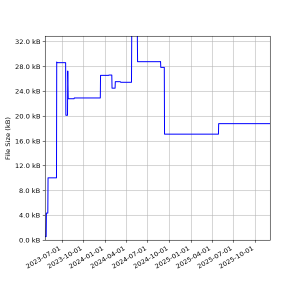 Graph of Total File Size against time