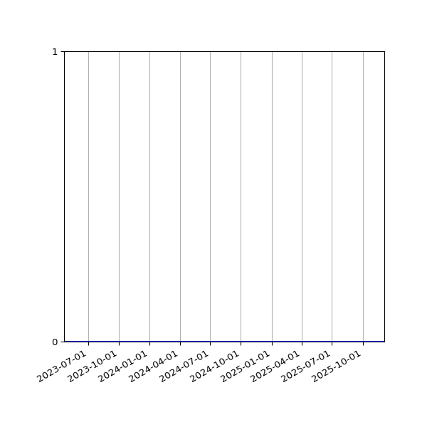 Graph of Files where XML is not well-formed against time