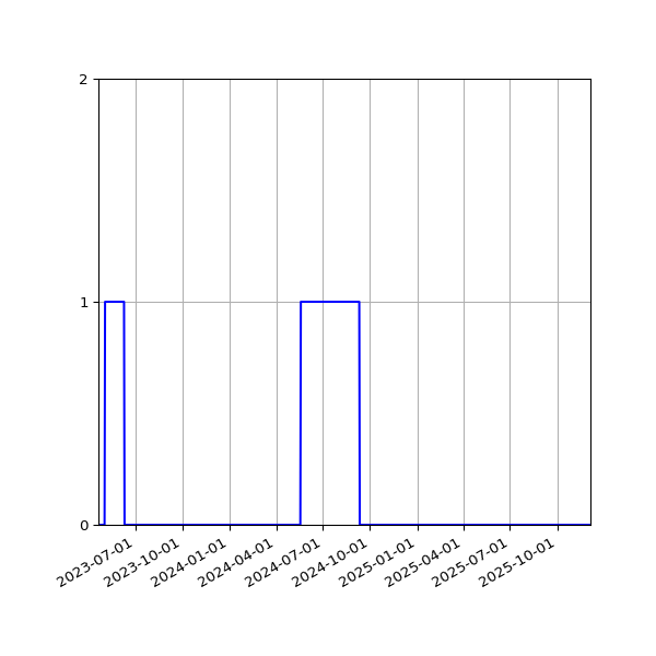 Graph of Files failing schema validation against time