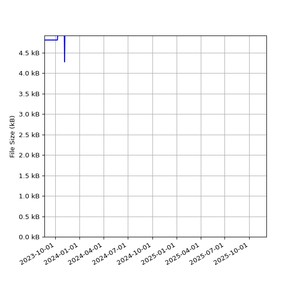 Graph of Total File Size against time