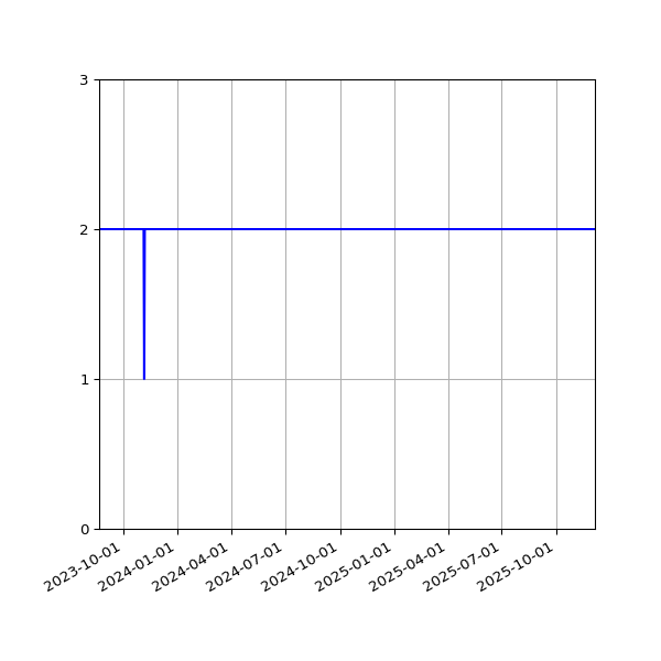 Graph of Files per version against time