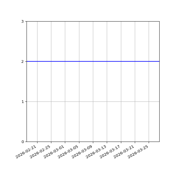 Graph of Files per version against time